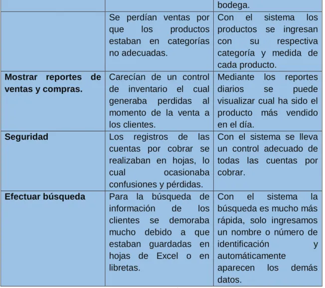 Tabla N 29.- Comprobación de Viabilidad 