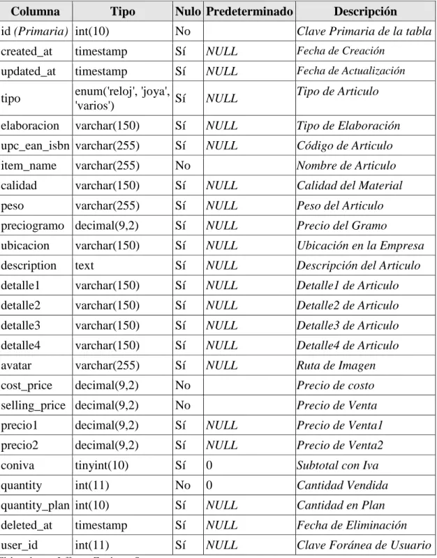 Tabla 33: Diccionario de datos: Tabla de Artículos. 