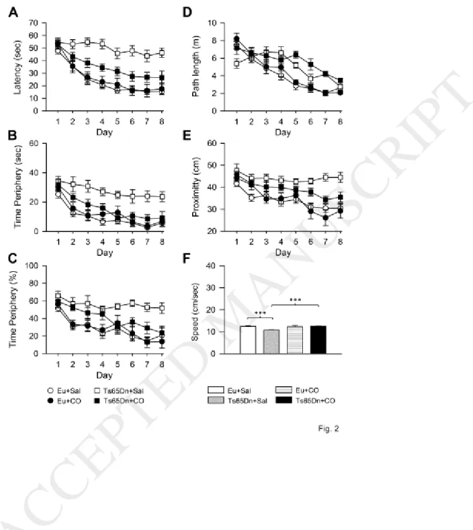 Fig. 3. Effect of treatment with corn oil on spatial memory in Ts65Dn and euploid mice