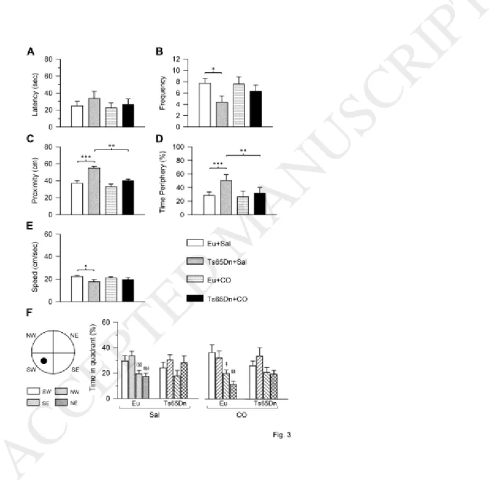Fig. 4. Effect of treatment with corn oil on contextual fear conditioning in Ts65Dn and euploid mice