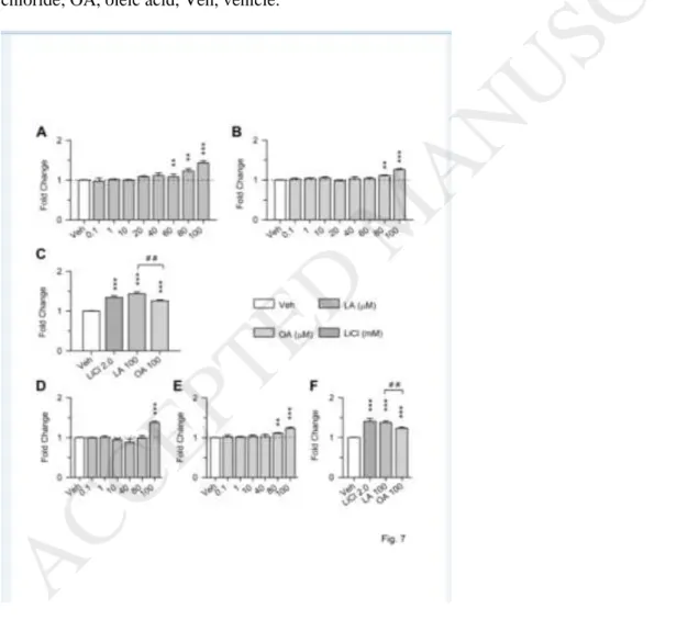 Fig. 8. Effect of PPAR and PPAR antagonists on linoleic acid-mediated effects.  