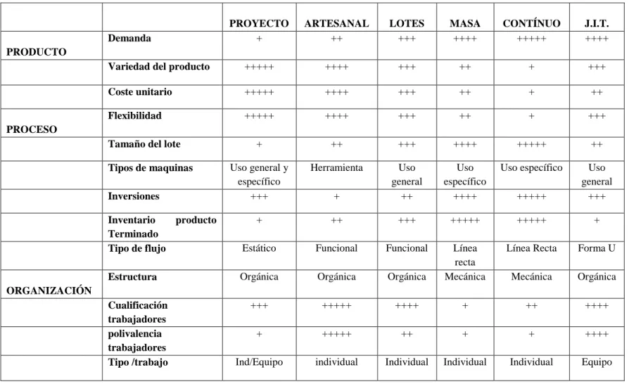 Tabla 2. Tipos de procesos productivos 