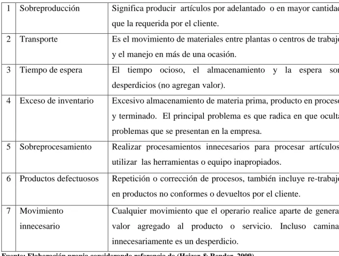 Tabla 4. Tipos de desperdicios. 