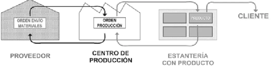 Figura 4. Producción y Distribución Pull. 