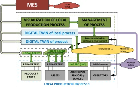 Figure 2. Improved lower layer for the LASFA+ architectural model. MES: Manufacturing Execution System