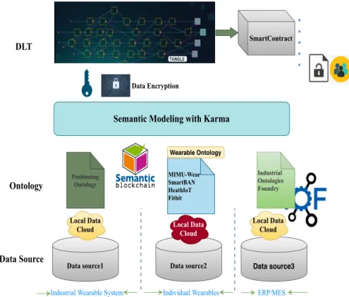 Figure 3. Prototype of data handling in an industrial context. DLT: Distributed Ledger Technology; ERP: Enterprise Resource Planning; MES: Manufacturing Execution System; MIMU: Magnetic and Inertial Measurement Units.