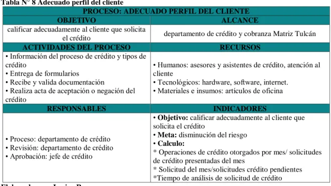 Tabla N° 8 Adecuado perfil del cliente