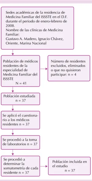 Figura 1.  Diseño metodológico.