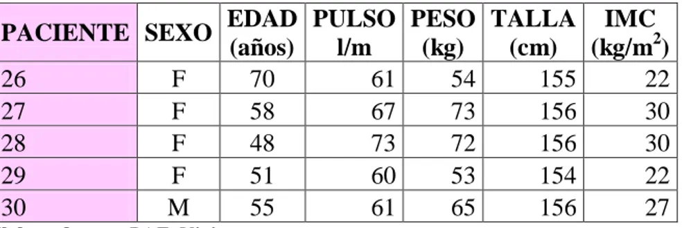 Tabla No 5.- Información básica del grupo de pacientes con hipertensión arterial tratados  con Enalapril de 20 mg en el Subcentro de Salud Picaihua del MSP