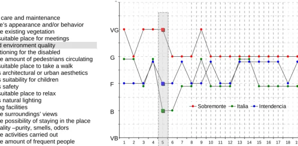 Figure 2 - Graphical Summary of response to environmental conditions in the sector   The question referring to sound sources finds out the level of perception in a scale from "not  heard", "rarely heard", "sometimes heard", "fre
