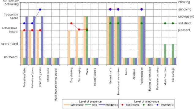 Figure 3 - Comparative Summary of presence and discomfort levels on weekdays  It is pointed out from the analysis of the graphs that traffic in its various forms: general,  motorcycles and public transport are the main affecting sources, considered to be &