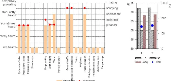 Figure 5 - Subjective and objective indicators - Paseo Sobremonte - Weekdays   In Paseo Sobremonte the presence of water together with birds singing are the prevailing  and most accepted natural sounds