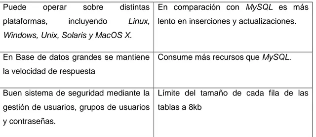 Tabla 4. Ventajas y desventajas de PostgreSQL.  Fuente: Desarrollo propio a partir de (Thomas Lockhart, 2000) 