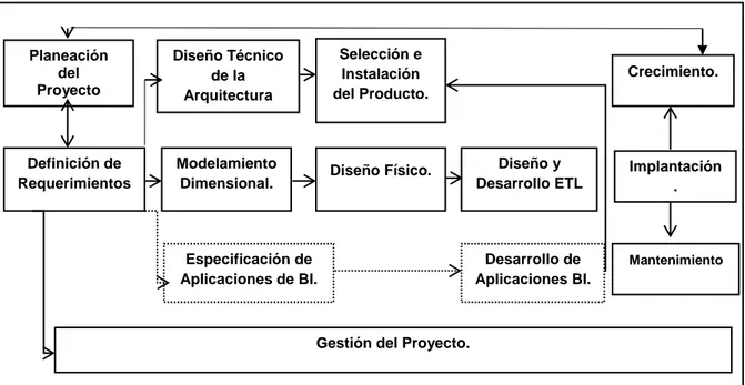 Gráfico 10. Ciclo de Vida de desarrollo de un Data Warehouse. 