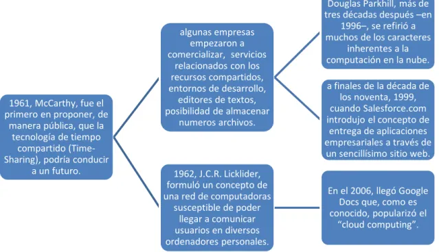 Gráfico Nro. 06.  – Origen del Cloud Computing. 