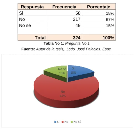 Figura No 1.   Pregunta No 1 