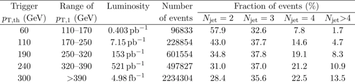 Table 1. Characteristics of the data samples selected for this analysis, in categories of leading jet transverse momentum p T,1 : effective integrated luminosity, selected number of events, and relative
