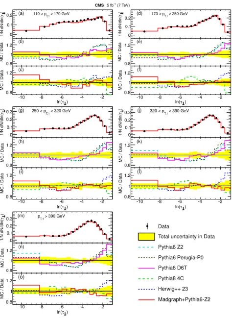Figure 1. (a,d,g,j,m) Comparison between the transverse thrust τ ⊥ distributions in data and