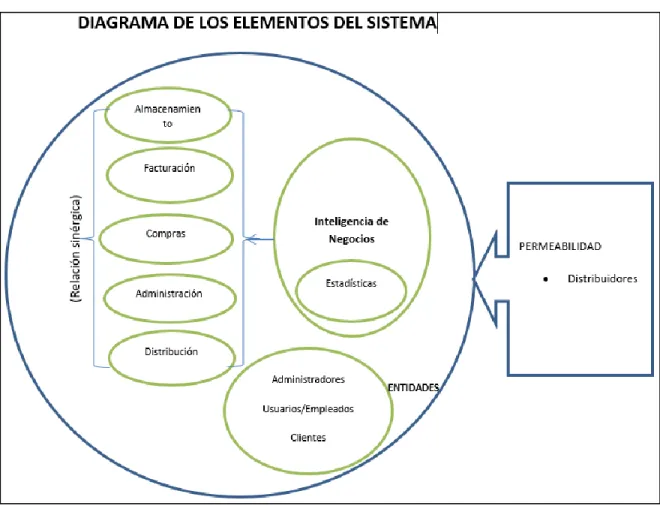 Gráfico 6: Elementos del sistema 