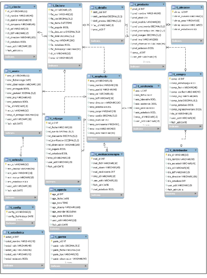 Gráfico 7:  Esquema de la base de datos de la empresa 