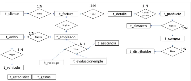 Gráfico 8: Diagrama lógico de la base de datos 