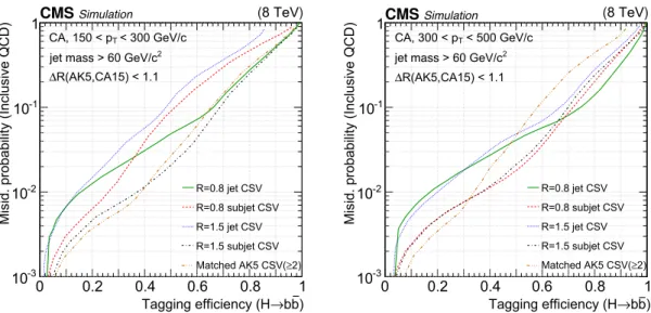 Figure 3. Performance of different H tagging algorithms in simulated signal events, with a signal mass hypothesis of 1000 GeV/c 2 