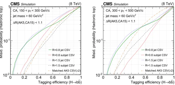 Figure 4. Performance of different H tagging algorithms in simulated signal events, with a signal mass hypothesis of 1000 GeV/c 2 