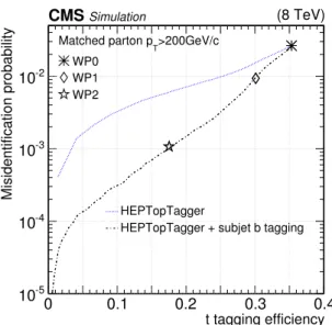 Figure 7. Mistag rate versus t tagging efficiency for the HEPTopTagger and the combination of the HEPTopTagger with subjet b tagging, for CA15 jets matched to generated partons with p T > 200 GeV/c