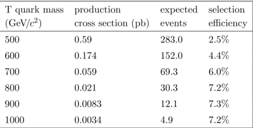 Table 1. Cross section, expected numbers of selected events, and the selection efficiencies for several signal samples with different values of the T quark mass for an integrated luminosity of 19.7 fb −1 
