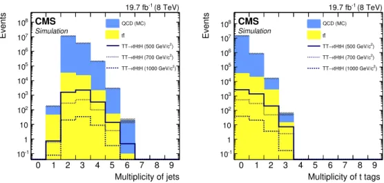 Figure 8. Left: multiplicity of CA15 jets with p T > 150 GeV/c. Events with at least two of