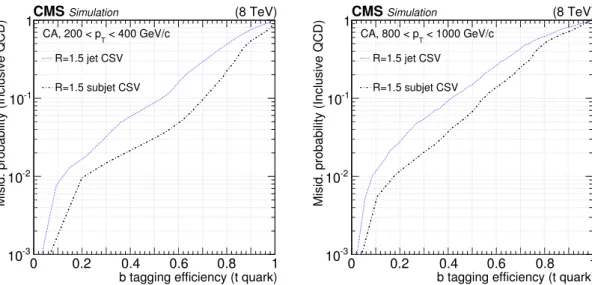 Figure 2. Performance of the CSV b tagging algorithm in simulated events with CA15 jets and with subjets within the same CA15 jet