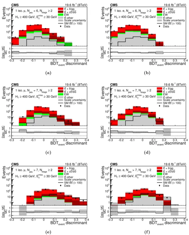 Figure 3. The distribution in the BDT event discriminant for data and simulation in events with