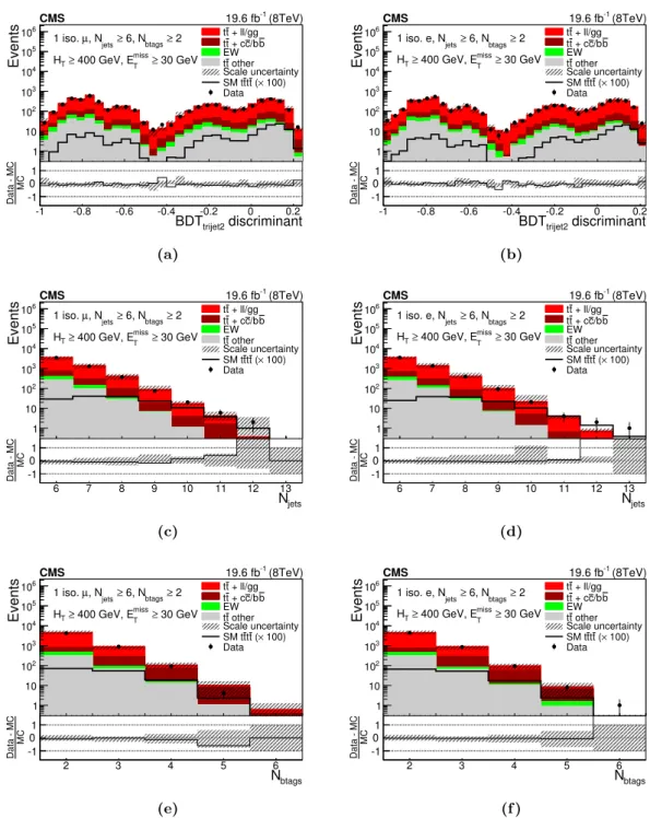 Figure 2. The distribution in the BDT trijet2 discriminant for the µ + jets and e + jets channels