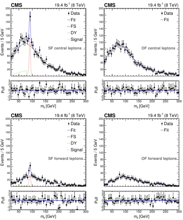 Figure 4. Fit results for the signal-plus-background hypothesis in comparison with the measured dilepton mass distributions, in the central (top) and forward (bottom) regions, projected on the same-flavor (left) and opposite-flavor (right) event samples