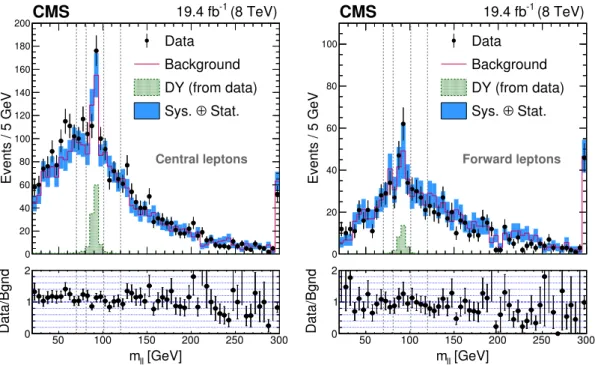 Figure 5. Comparison between the observed and estimated SM background dilepton mass distri- distri-butions in the (left) central and (right) forward regions, where the SM backgrounds are evaluated from control samples (see text) rather than from a fit