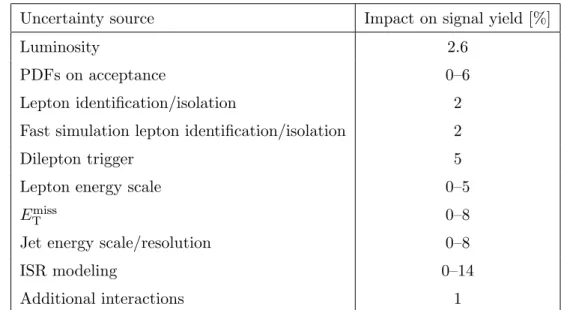 Table 6. Summary of systematic uncertainties for the signal efficiency.