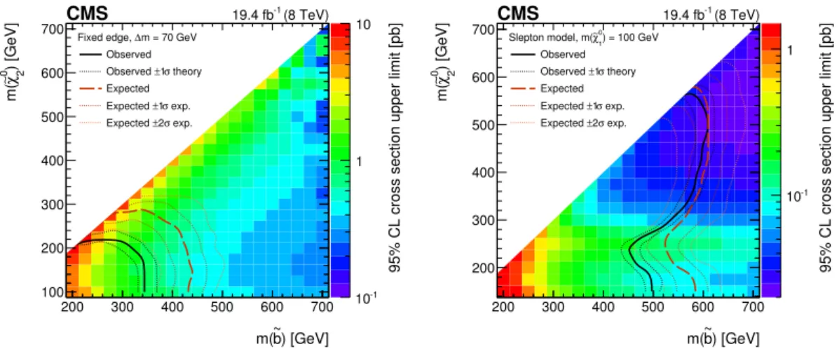 Figure 8. Exclusion limits at 95% CL for the fixed- (left) and slepton-edge (right) scenarios in the m