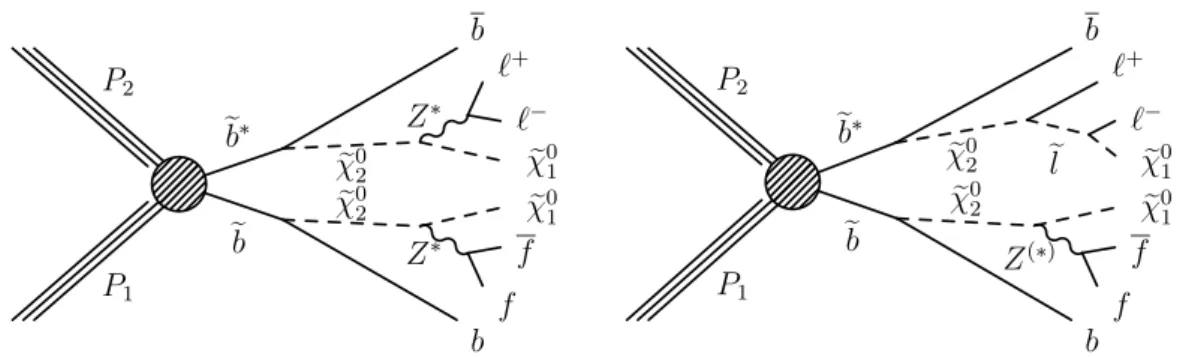 Figure 1. Event diagrams for the (left) “fixed-edge”, and (right) “slepton-edge” scenarios, with eb a bottom squark, eχ 0