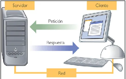 Figura 2 Arquitectura Cliente-servidor 