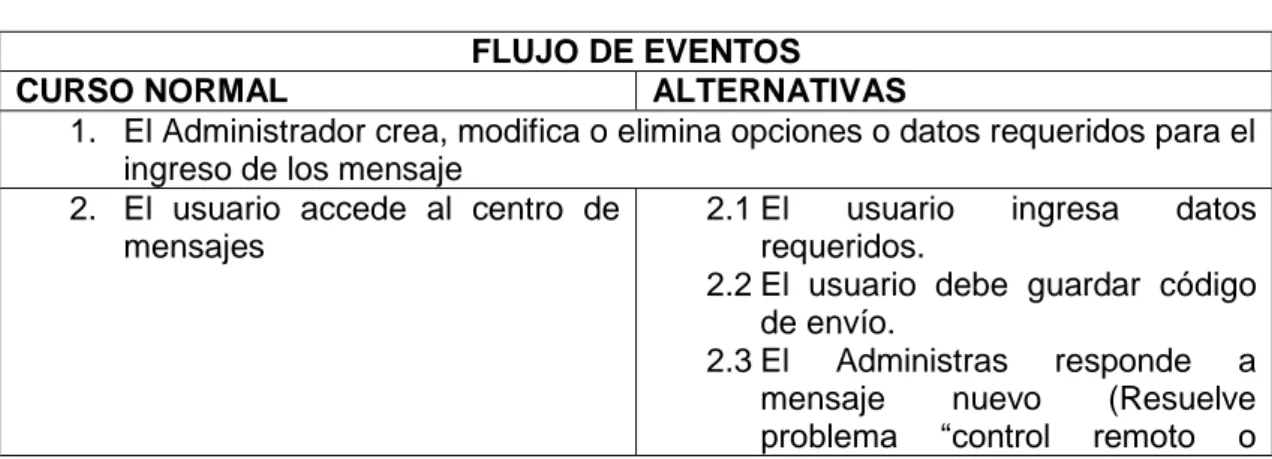 Tabla 7 Diagrama de caso de uso administración de mensajes 