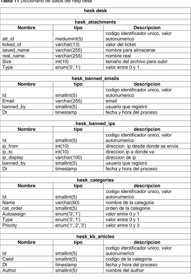 Tabla 11 Diccionario de datos del help desk  hesk desk 