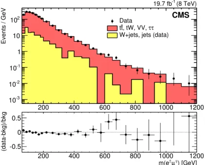 Figure 1. The observed opposite-sign e ± µ ∓ dilepton invariant mass spectrum (data points)