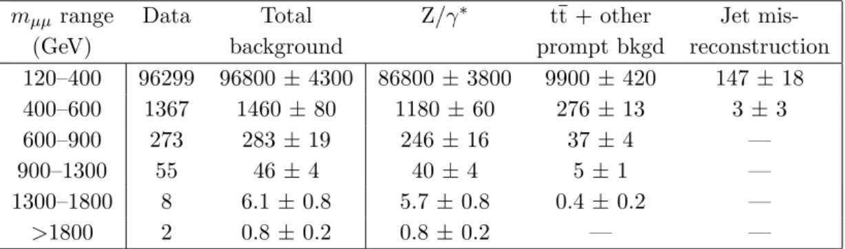 Table 3. The number of dielectron events in various invariant mass ranges for an integrated lumi- lumi-nosity of 19.7 fb −1 