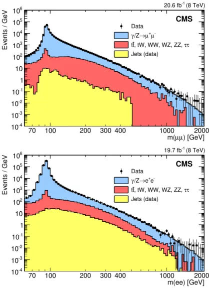 Figure 2. The invariant mass spectrum of µ + µ − (top) and ee (bottom) events. The points with error bars represent the data