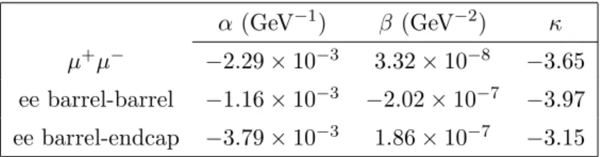 Table 4. The parameters α, β and κ in the background function m κ e αm+βm 2 obtained from a fit to the background simulation, where the mass m is in GeV.