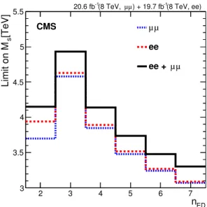 Figure 8. Observed 95% CL limits on M S for the dimuon (blue), dielectron (red) and combined (black) channel as a function of the number of extra spatial dimensions n ED .