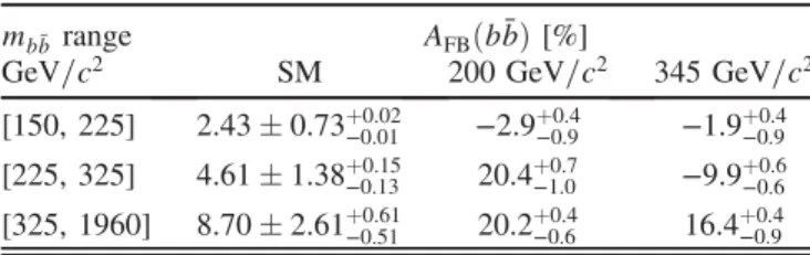 TABLE I. Predicted values of A FB in the standard model [11] and in two models with an axigluon [9] 