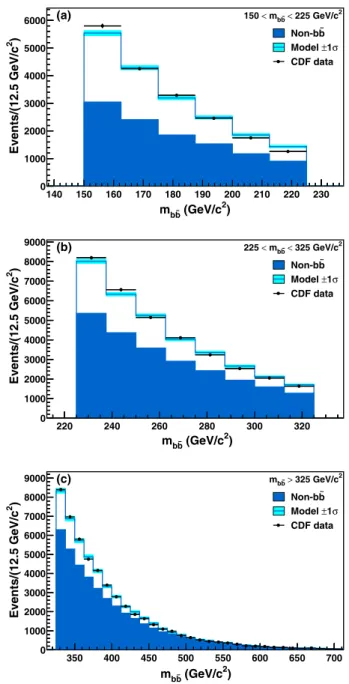 FIG. 3 (color online). Estimated asymmetry of the backgrounds in each m b ¯b bin with tag type LL, as a function of jΔQj.