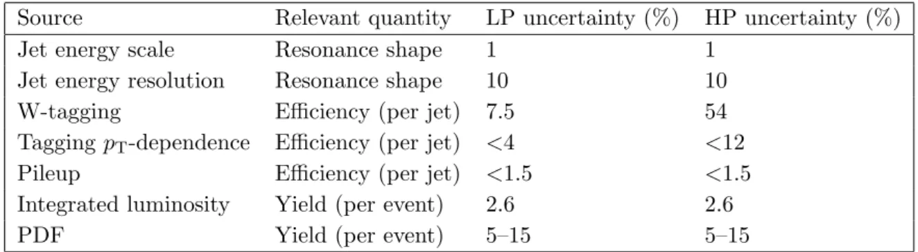 Table 1. Summary of systematic uncertainties. The labels HP and LP refer to high-purity and low-purity event categories, respectively.