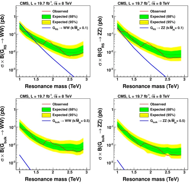 Figure 8. Expected and observed 95% CL limits on the production cross section as a function of the resonance mass for (upper left) G RS → WW resonances, (upper right) G RS → ZZ resonances, (bottom left) G bulk → WW resonances, and (bottom right) G bulk → Z